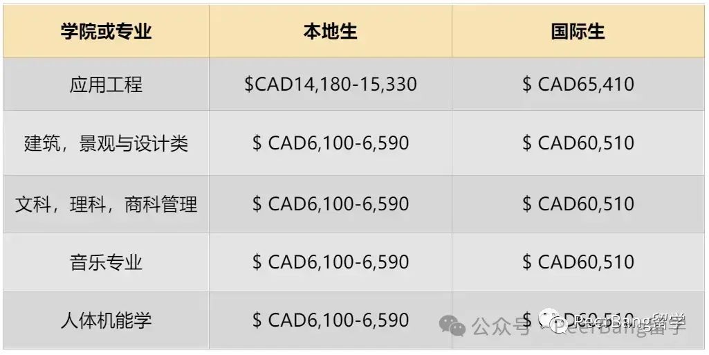 2024-25学年 美国/英国/加拿大/澳洲四大主流留学国家学费情况对比  留学 费用 第22张